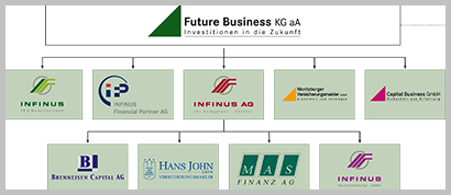 Future Business KGaA