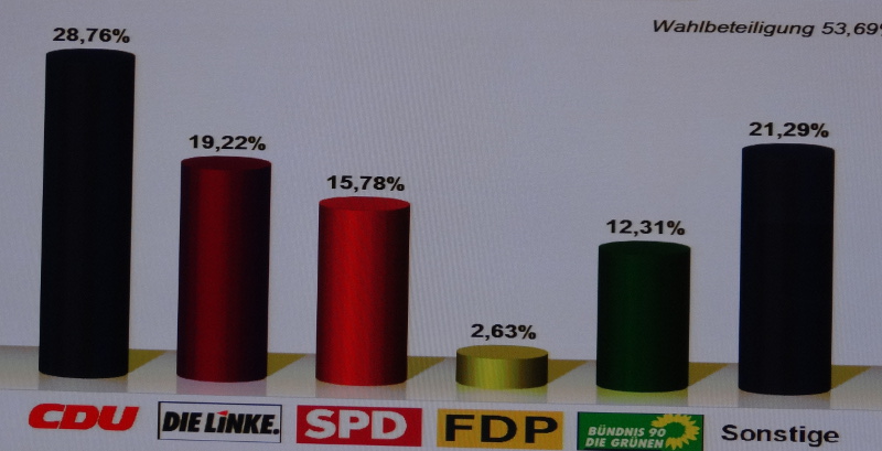 Ergebnis der Europawahl in Dresden – AfD klarer Sieger, Abschied von FDP