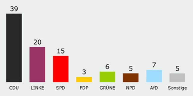 Politbarometer Sachsen KW34_440